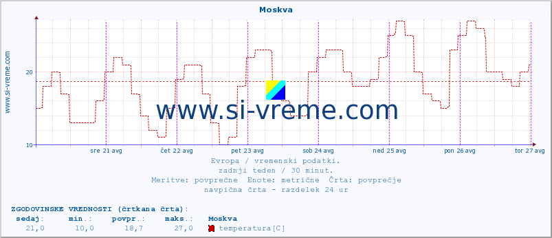 POVPREČJE :: Moskva :: temperatura | vlaga | hitrost vetra | sunki vetra | tlak | padavine | sneg :: zadnji teden / 30 minut.