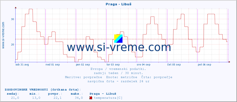 POVPREČJE :: Praga - Libuš :: temperatura | vlaga | hitrost vetra | sunki vetra | tlak | padavine | sneg :: zadnji teden / 30 minut.