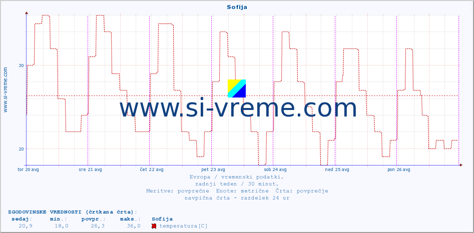 POVPREČJE :: Sofija :: temperatura | vlaga | hitrost vetra | sunki vetra | tlak | padavine | sneg :: zadnji teden / 30 minut.