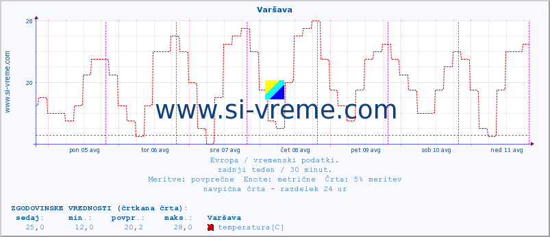 POVPREČJE :: Varšava :: temperatura | vlaga | hitrost vetra | sunki vetra | tlak | padavine | sneg :: zadnji teden / 30 minut.