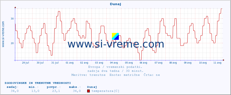 POVPREČJE :: Atene :: temperatura | vlaga | hitrost vetra | sunki vetra | tlak | padavine | sneg :: zadnja dva tedna / 30 minut.