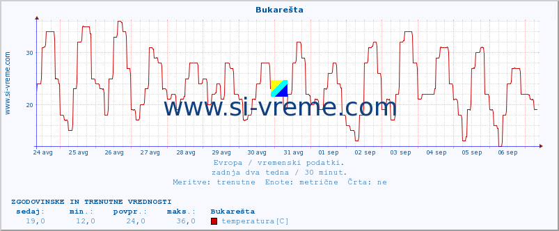 POVPREČJE :: Bukarešta :: temperatura | vlaga | hitrost vetra | sunki vetra | tlak | padavine | sneg :: zadnja dva tedna / 30 minut.