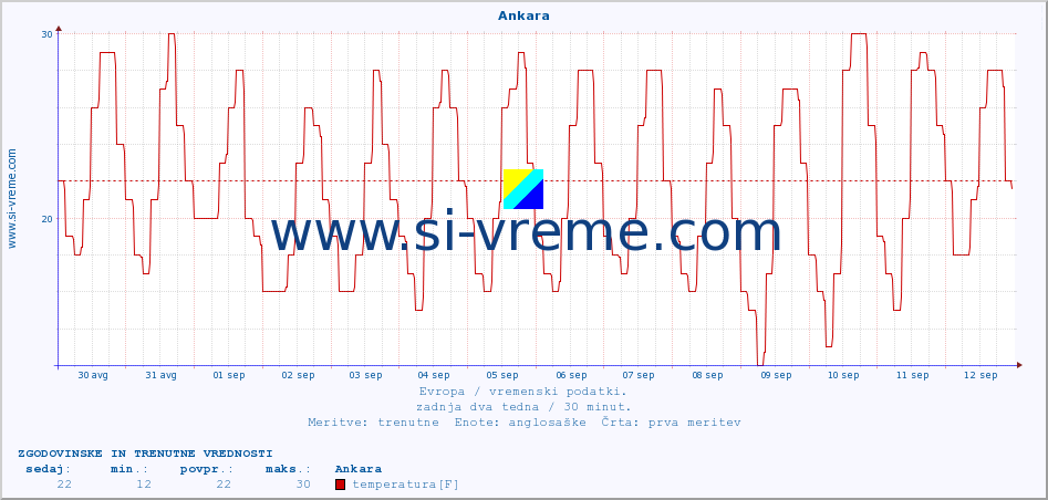 POVPREČJE :: Ankara :: temperatura | vlaga | hitrost vetra | sunki vetra | tlak | padavine | sneg :: zadnja dva tedna / 30 minut.