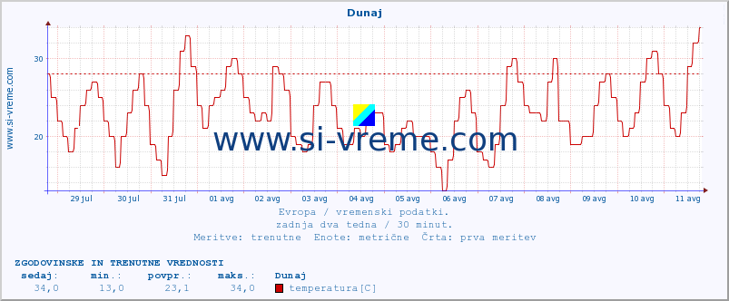 POVPREČJE :: Dunaj :: temperatura | vlaga | hitrost vetra | sunki vetra | tlak | padavine | sneg :: zadnja dva tedna / 30 minut.