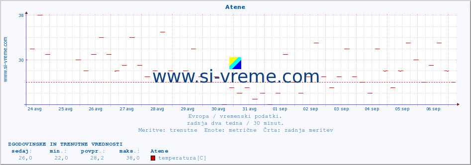 POVPREČJE :: Atene :: temperatura | vlaga | hitrost vetra | sunki vetra | tlak | padavine | sneg :: zadnja dva tedna / 30 minut.