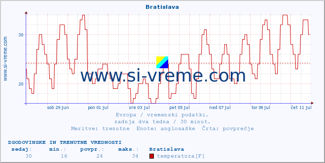 POVPREČJE :: Bratislava :: temperatura | vlaga | hitrost vetra | sunki vetra | tlak | padavine | sneg :: zadnja dva tedna / 30 minut.