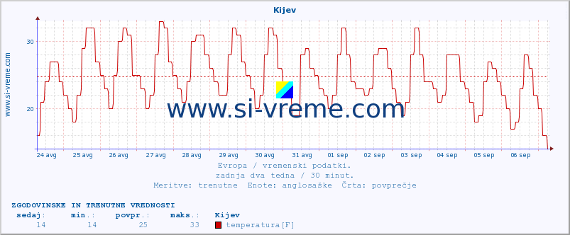 POVPREČJE :: Kijev :: temperatura | vlaga | hitrost vetra | sunki vetra | tlak | padavine | sneg :: zadnja dva tedna / 30 minut.