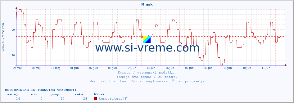 POVPREČJE :: Minsk :: temperatura | vlaga | hitrost vetra | sunki vetra | tlak | padavine | sneg :: zadnja dva tedna / 30 minut.