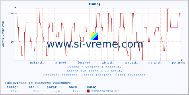 POVPREČJE :: Helsinki :: temperatura | vlaga | hitrost vetra | sunki vetra | tlak | padavine | sneg :: zadnja dva tedna / 30 minut.