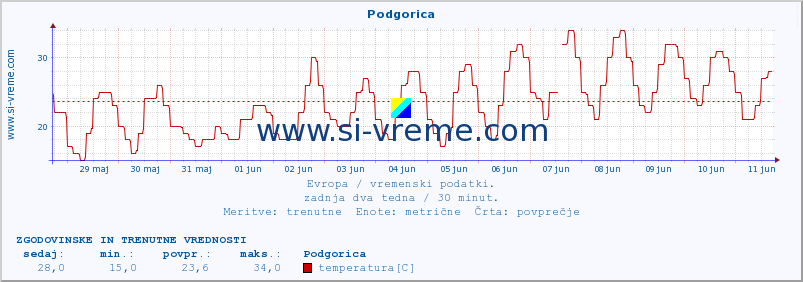 POVPREČJE :: Podgorica :: temperatura | vlaga | hitrost vetra | sunki vetra | tlak | padavine | sneg :: zadnja dva tedna / 30 minut.