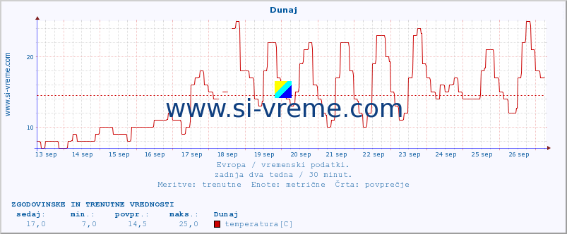 POVPREČJE :: Helsinki :: temperatura | vlaga | hitrost vetra | sunki vetra | tlak | padavine | sneg :: zadnja dva tedna / 30 minut.