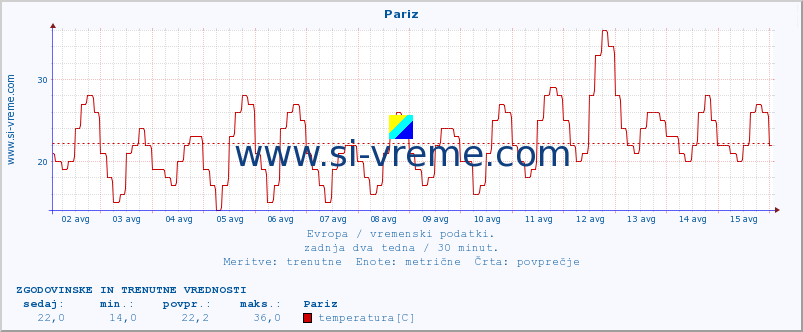 POVPREČJE :: Pariz :: temperatura | vlaga | hitrost vetra | sunki vetra | tlak | padavine | sneg :: zadnja dva tedna / 30 minut.