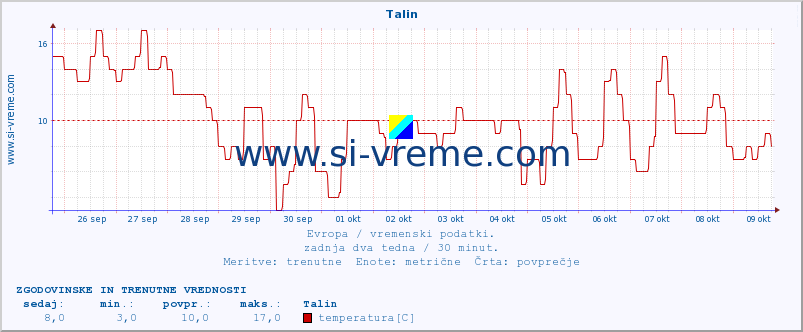 POVPREČJE :: Talin :: temperatura | vlaga | hitrost vetra | sunki vetra | tlak | padavine | sneg :: zadnja dva tedna / 30 minut.