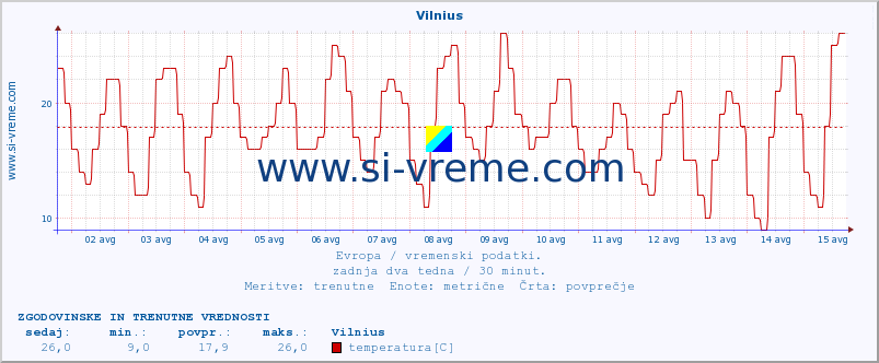 POVPREČJE :: Vilnius :: temperatura | vlaga | hitrost vetra | sunki vetra | tlak | padavine | sneg :: zadnja dva tedna / 30 minut.