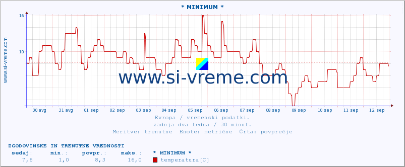 POVPREČJE :: * MINIMUM * :: temperatura | vlaga | hitrost vetra | sunki vetra | tlak | padavine | sneg :: zadnja dva tedna / 30 minut.