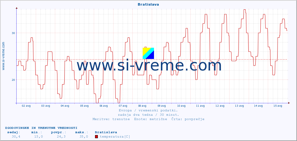 POVPREČJE :: Bratislava :: temperatura | vlaga | hitrost vetra | sunki vetra | tlak | padavine | sneg :: zadnja dva tedna / 30 minut.