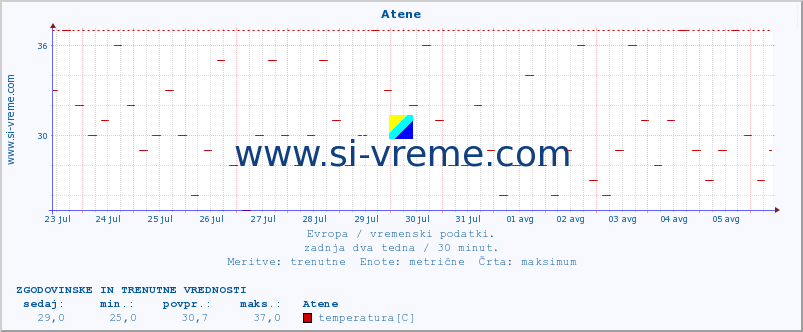 POVPREČJE :: Atene :: temperatura | vlaga | hitrost vetra | sunki vetra | tlak | padavine | sneg :: zadnja dva tedna / 30 minut.