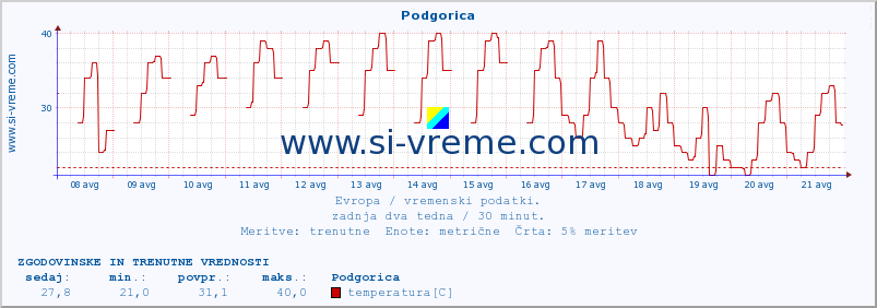 POVPREČJE :: Podgorica :: temperatura | vlaga | hitrost vetra | sunki vetra | tlak | padavine | sneg :: zadnja dva tedna / 30 minut.