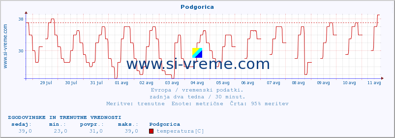 POVPREČJE :: Podgorica :: temperatura | vlaga | hitrost vetra | sunki vetra | tlak | padavine | sneg :: zadnja dva tedna / 30 minut.