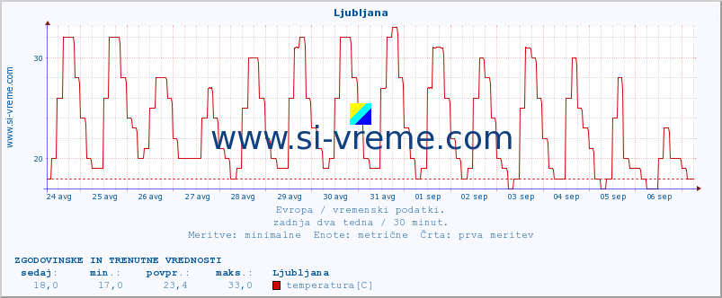 POVPREČJE :: Ljubljana :: temperatura | vlaga | hitrost vetra | sunki vetra | tlak | padavine | sneg :: zadnja dva tedna / 30 minut.