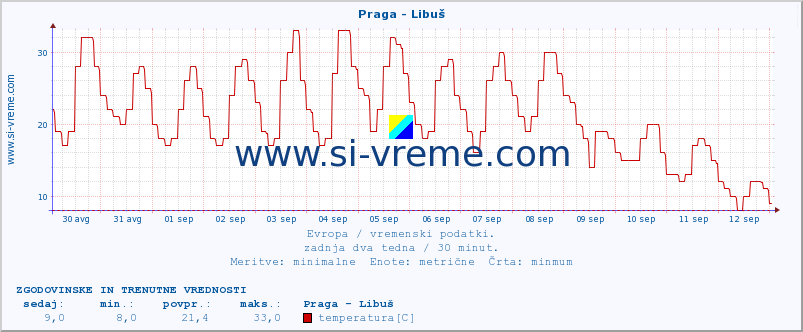 POVPREČJE :: Praga - Libuš :: temperatura | vlaga | hitrost vetra | sunki vetra | tlak | padavine | sneg :: zadnja dva tedna / 30 minut.