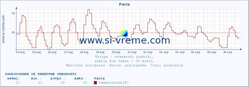 POVPREČJE :: Pariz :: temperatura | vlaga | hitrost vetra | sunki vetra | tlak | padavine | sneg :: zadnja dva tedna / 30 minut.