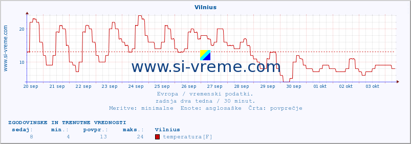 POVPREČJE :: Vilnius :: temperatura | vlaga | hitrost vetra | sunki vetra | tlak | padavine | sneg :: zadnja dva tedna / 30 minut.