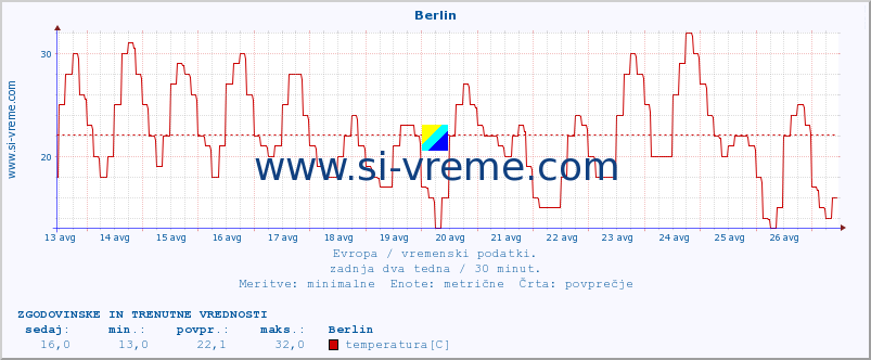 POVPREČJE :: Berlin :: temperatura | vlaga | hitrost vetra | sunki vetra | tlak | padavine | sneg :: zadnja dva tedna / 30 minut.