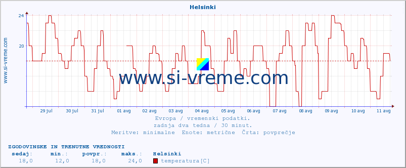 POVPREČJE :: Helsinki :: temperatura | vlaga | hitrost vetra | sunki vetra | tlak | padavine | sneg :: zadnja dva tedna / 30 minut.