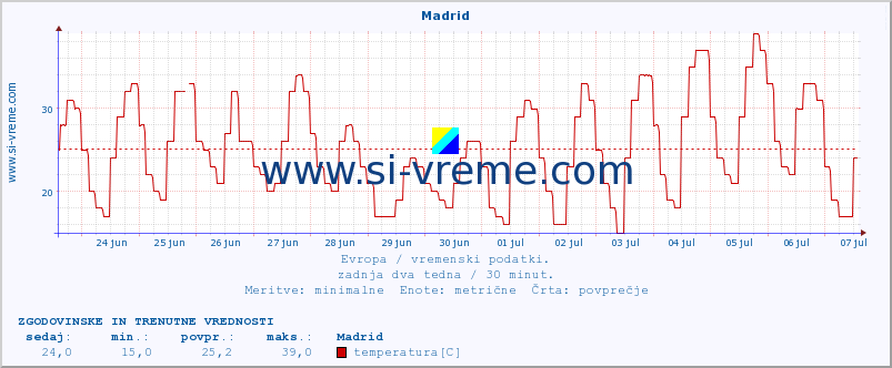 POVPREČJE :: Madrid :: temperatura | vlaga | hitrost vetra | sunki vetra | tlak | padavine | sneg :: zadnja dva tedna / 30 minut.