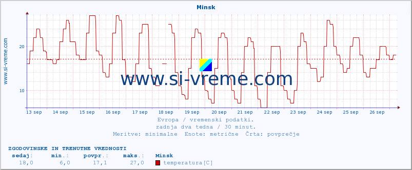 POVPREČJE :: Minsk :: temperatura | vlaga | hitrost vetra | sunki vetra | tlak | padavine | sneg :: zadnja dva tedna / 30 minut.