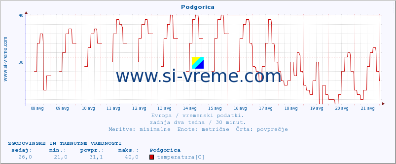 POVPREČJE :: Podgorica :: temperatura | vlaga | hitrost vetra | sunki vetra | tlak | padavine | sneg :: zadnja dva tedna / 30 minut.