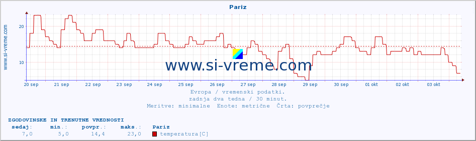 POVPREČJE :: Pariz :: temperatura | vlaga | hitrost vetra | sunki vetra | tlak | padavine | sneg :: zadnja dva tedna / 30 minut.