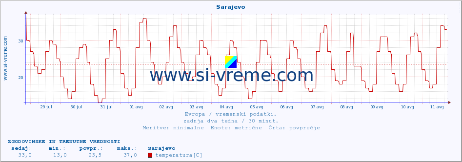 POVPREČJE :: Sarajevo :: temperatura | vlaga | hitrost vetra | sunki vetra | tlak | padavine | sneg :: zadnja dva tedna / 30 minut.