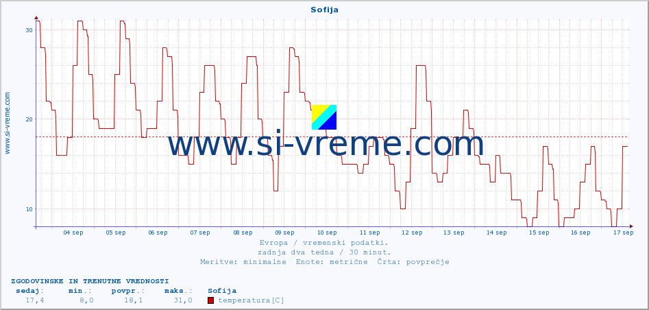 POVPREČJE :: Sofija :: temperatura | vlaga | hitrost vetra | sunki vetra | tlak | padavine | sneg :: zadnja dva tedna / 30 minut.