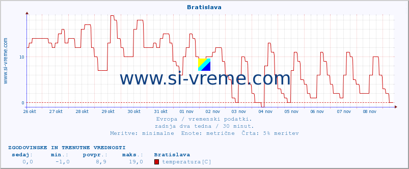 POVPREČJE :: Bratislava :: temperatura | vlaga | hitrost vetra | sunki vetra | tlak | padavine | sneg :: zadnja dva tedna / 30 minut.