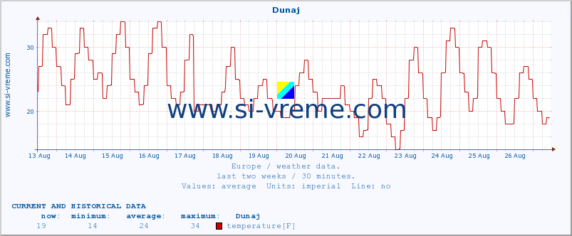  :: Dunaj :: temperature | humidity | wind speed | wind gust | air pressure | precipitation | snow height :: last two weeks / 30 minutes.