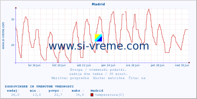 POVPREČJE :: Madrid :: temperatura | vlaga | hitrost vetra | sunki vetra | tlak | padavine | sneg :: zadnja dva tedna / 30 minut.