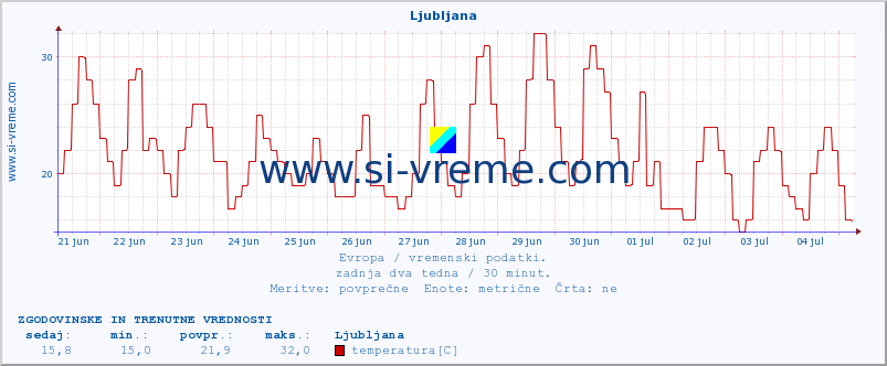 POVPREČJE :: Ljubljana :: temperatura | vlaga | hitrost vetra | sunki vetra | tlak | padavine | sneg :: zadnja dva tedna / 30 minut.