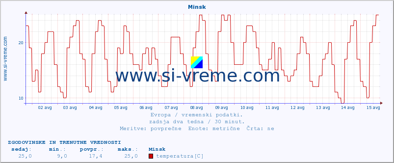 POVPREČJE :: Minsk :: temperatura | vlaga | hitrost vetra | sunki vetra | tlak | padavine | sneg :: zadnja dva tedna / 30 minut.