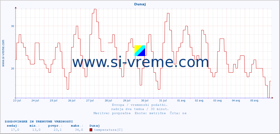 POVPREČJE :: Dunaj :: temperatura | vlaga | hitrost vetra | sunki vetra | tlak | padavine | sneg :: zadnja dva tedna / 30 minut.