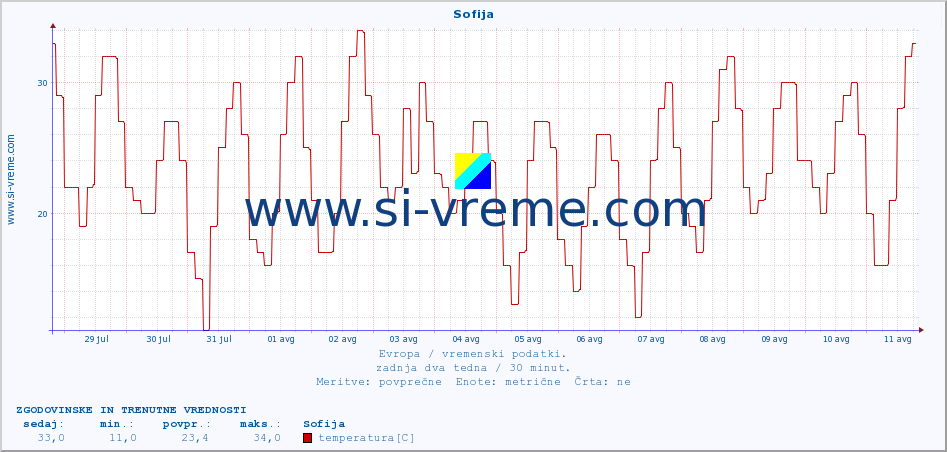 POVPREČJE :: Sofija :: temperatura | vlaga | hitrost vetra | sunki vetra | tlak | padavine | sneg :: zadnja dva tedna / 30 minut.