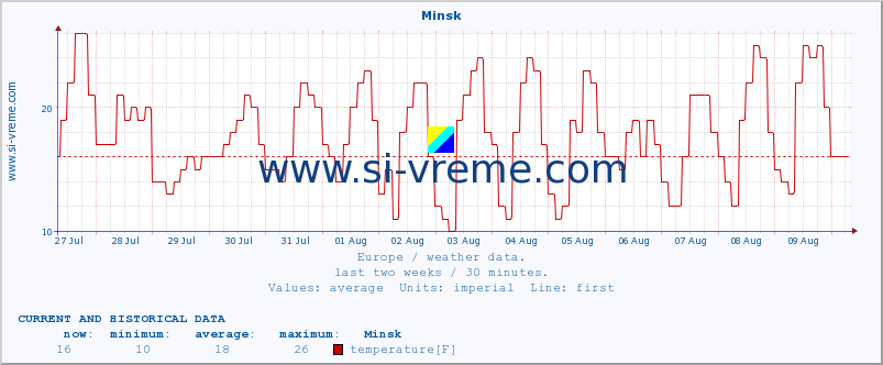  :: Minsk :: temperature | humidity | wind speed | wind gust | air pressure | precipitation | snow height :: last two weeks / 30 minutes.