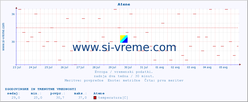 POVPREČJE :: Atene :: temperatura | vlaga | hitrost vetra | sunki vetra | tlak | padavine | sneg :: zadnja dva tedna / 30 minut.