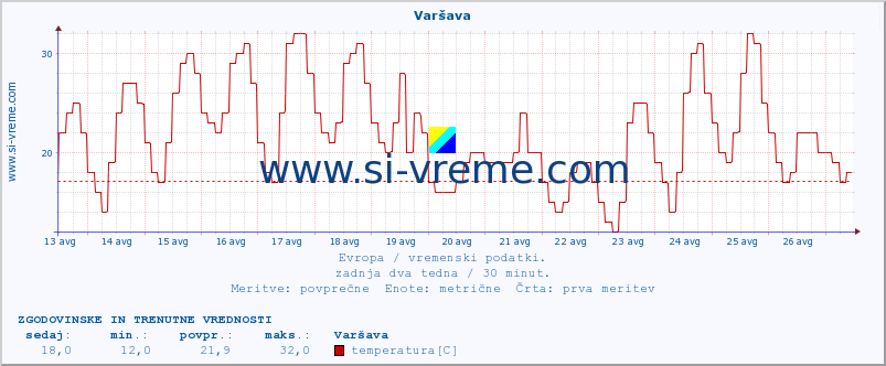 POVPREČJE :: Varšava :: temperatura | vlaga | hitrost vetra | sunki vetra | tlak | padavine | sneg :: zadnja dva tedna / 30 minut.