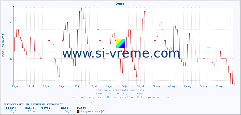 POVPREČJE :: Dunaj :: temperatura | vlaga | hitrost vetra | sunki vetra | tlak | padavine | sneg :: zadnja dva tedna / 30 minut.