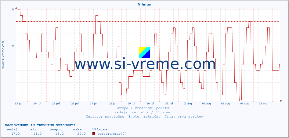 POVPREČJE :: Vilnius :: temperatura | vlaga | hitrost vetra | sunki vetra | tlak | padavine | sneg :: zadnja dva tedna / 30 minut.