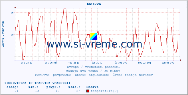 POVPREČJE :: Moskva :: temperatura | vlaga | hitrost vetra | sunki vetra | tlak | padavine | sneg :: zadnja dva tedna / 30 minut.