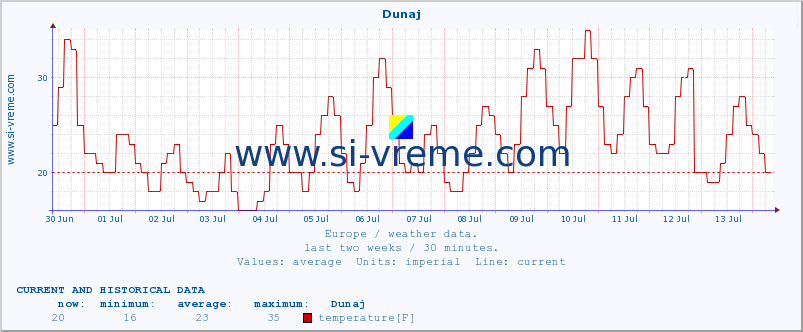  :: Dunaj :: temperature | humidity | wind speed | wind gust | air pressure | precipitation | snow height :: last two weeks / 30 minutes.