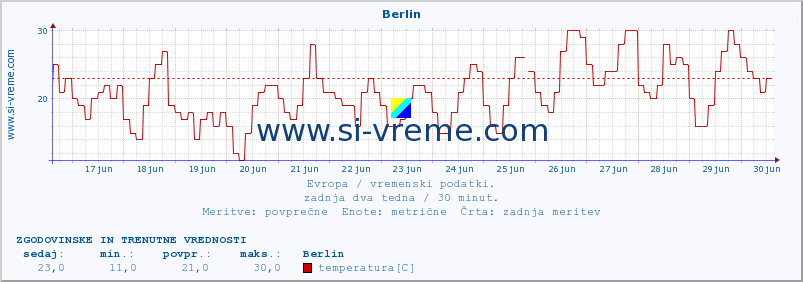POVPREČJE :: Berlin :: temperatura | vlaga | hitrost vetra | sunki vetra | tlak | padavine | sneg :: zadnja dva tedna / 30 minut.